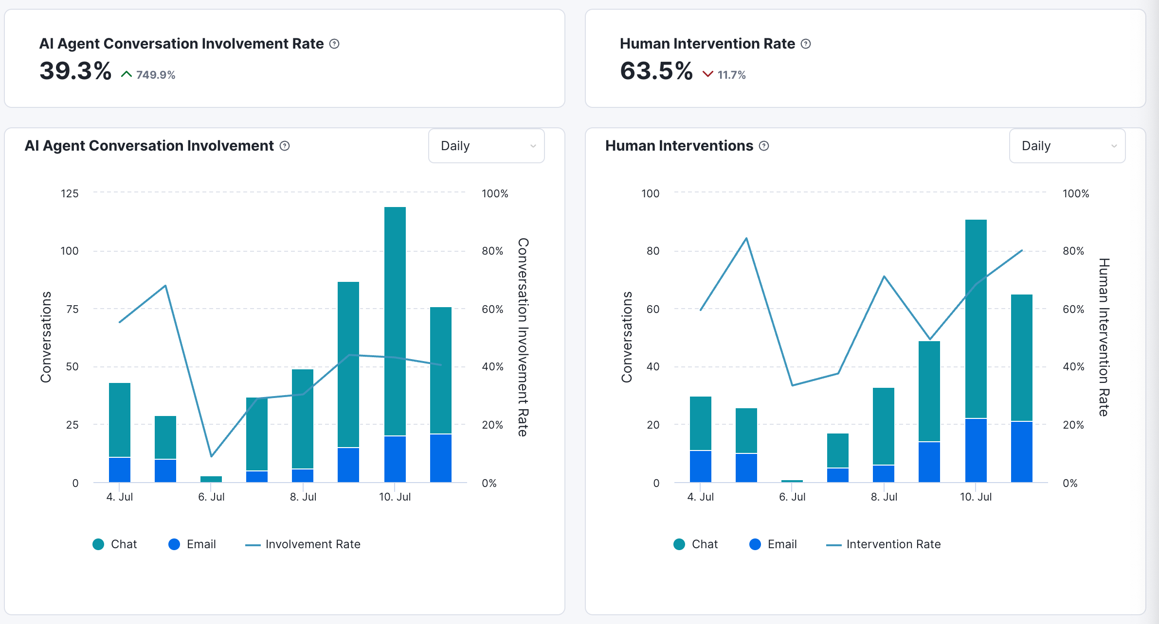 Screenshot of sample reports in Kustomer's AI Agents for Reps showing the AI Agent conversation involvement rate and the human intervention rate over chat and email.